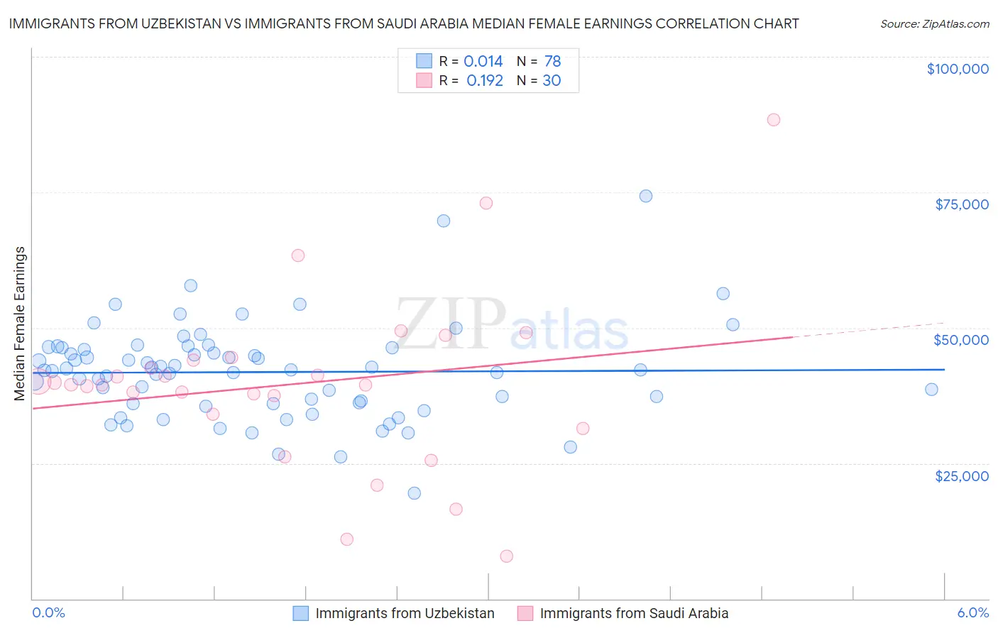 Immigrants from Uzbekistan vs Immigrants from Saudi Arabia Median Female Earnings