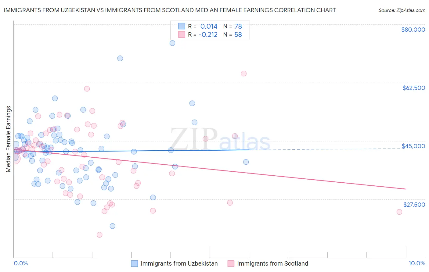 Immigrants from Uzbekistan vs Immigrants from Scotland Median Female Earnings