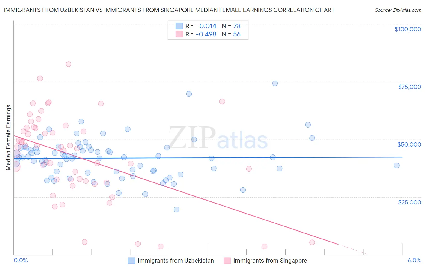 Immigrants from Uzbekistan vs Immigrants from Singapore Median Female Earnings