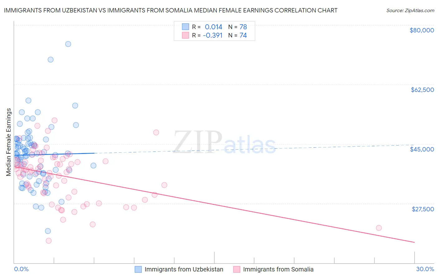 Immigrants from Uzbekistan vs Immigrants from Somalia Median Female Earnings