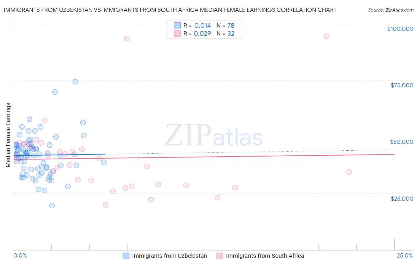 Immigrants from Uzbekistan vs Immigrants from South Africa Median Female Earnings