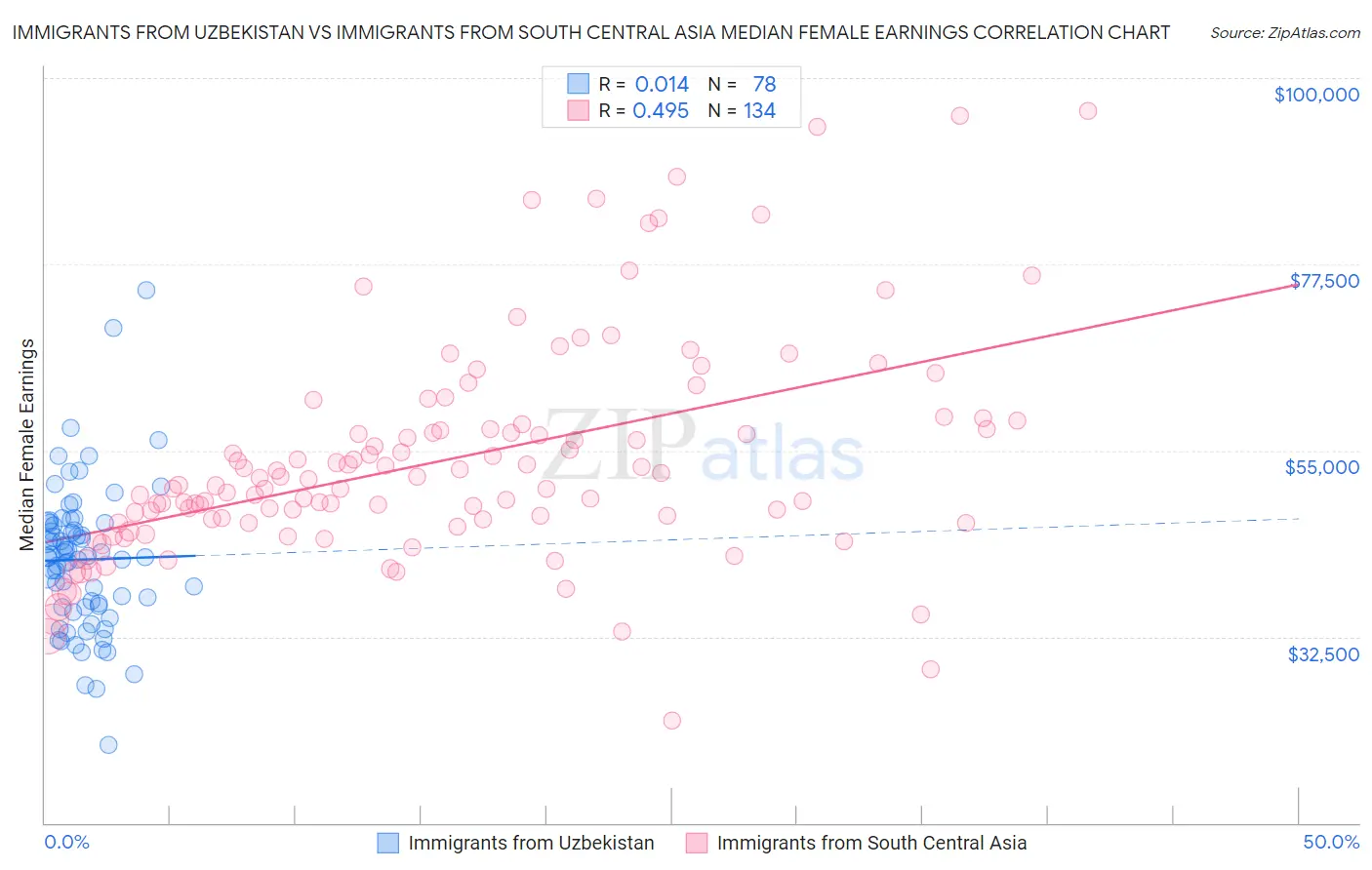 Immigrants from Uzbekistan vs Immigrants from South Central Asia Median Female Earnings