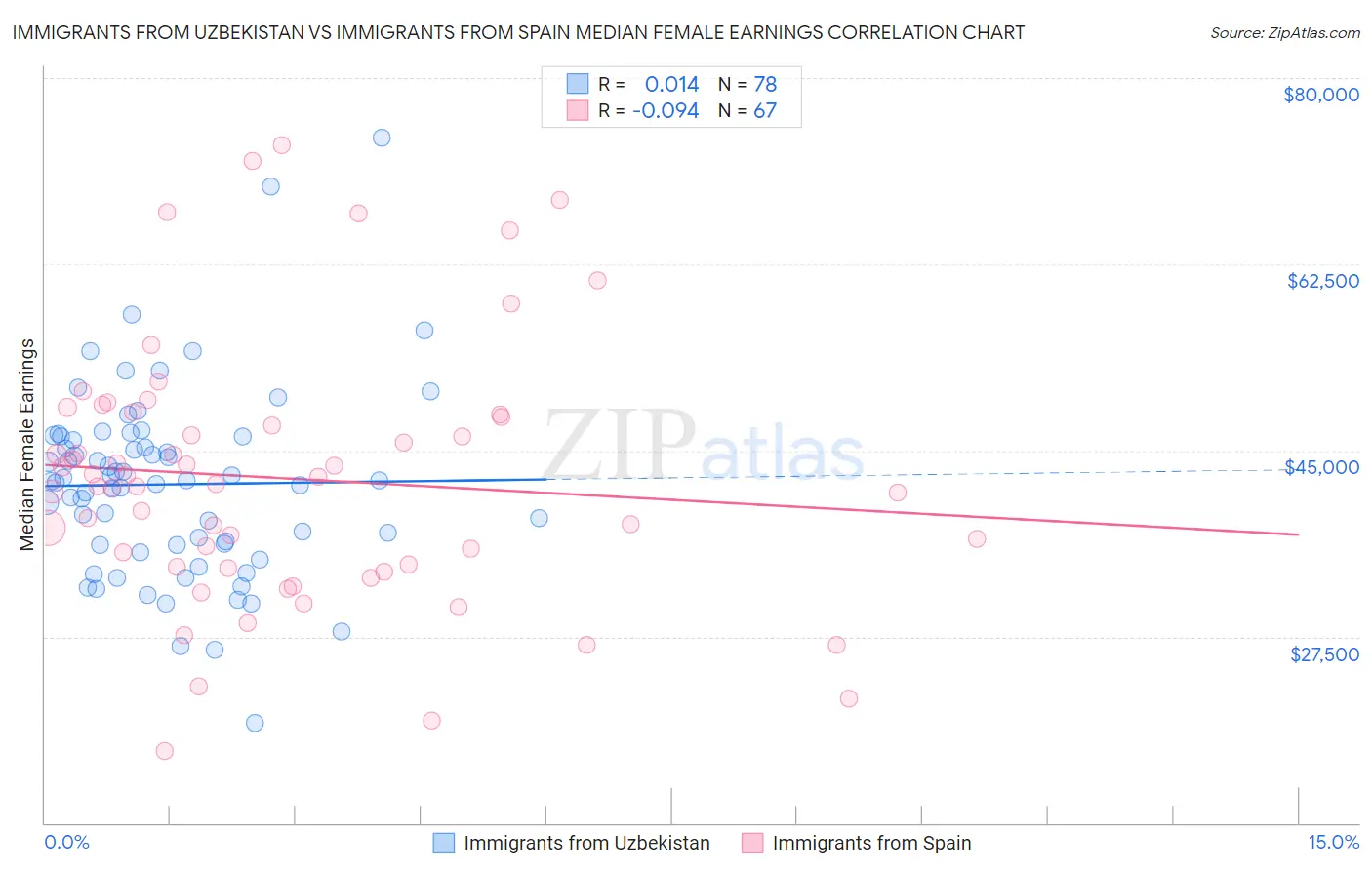 Immigrants from Uzbekistan vs Immigrants from Spain Median Female Earnings