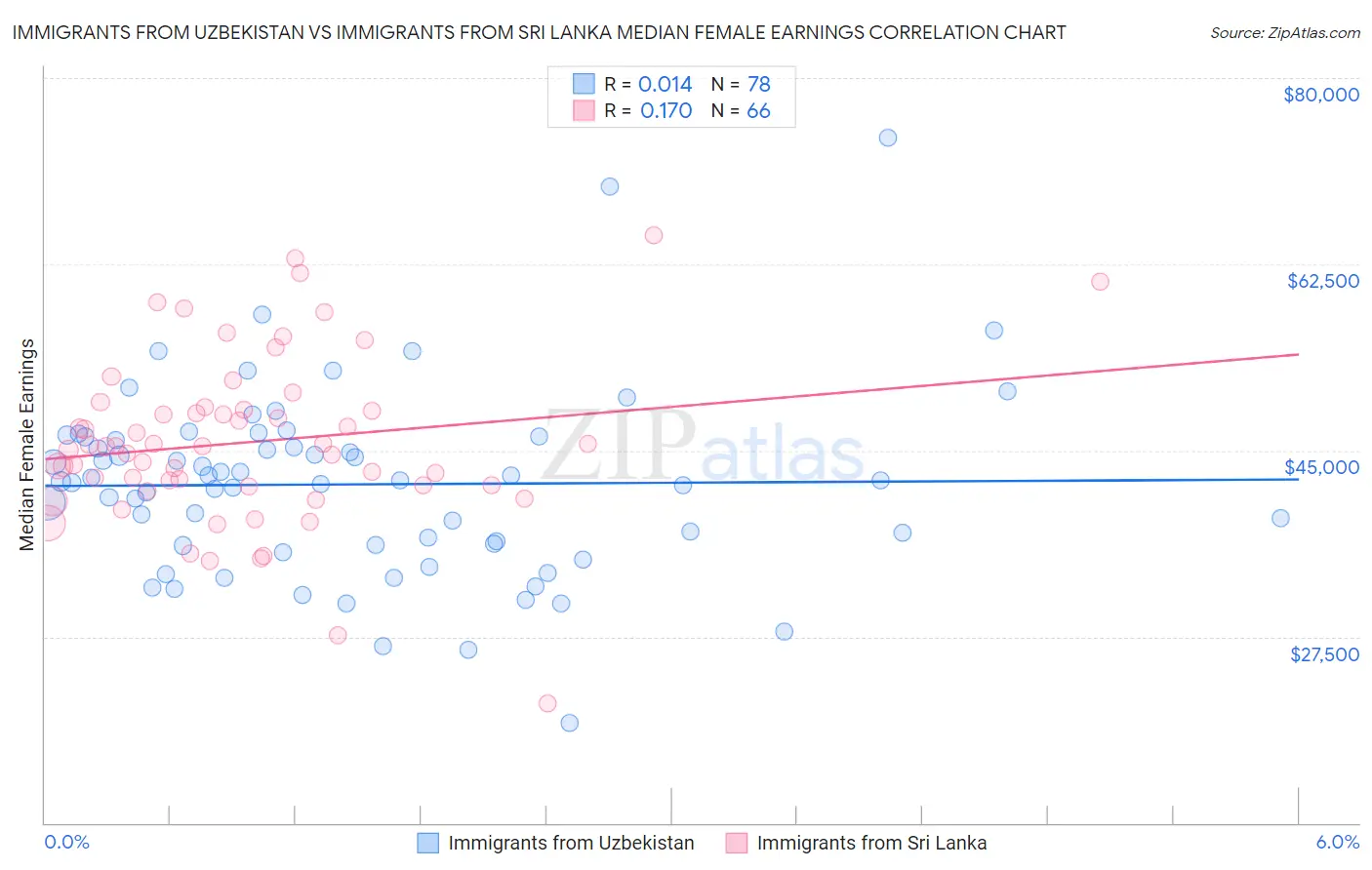 Immigrants from Uzbekistan vs Immigrants from Sri Lanka Median Female Earnings