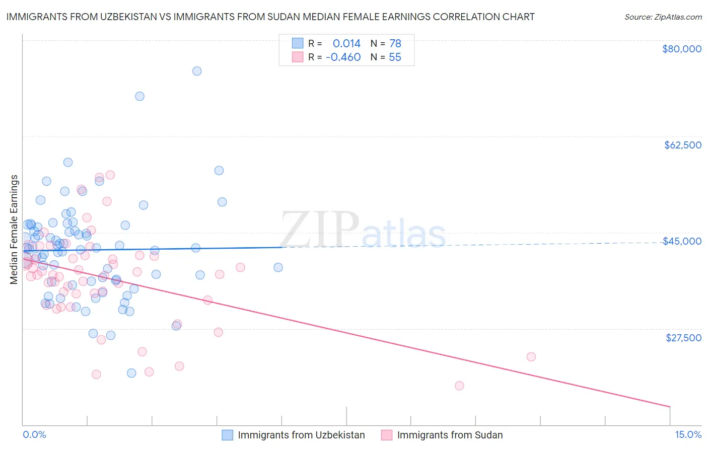 Immigrants from Uzbekistan vs Immigrants from Sudan Median Female Earnings