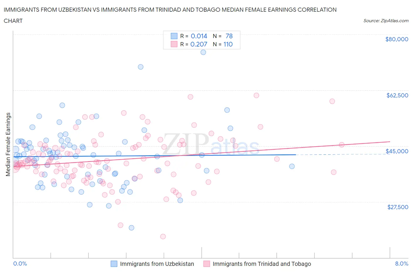 Immigrants from Uzbekistan vs Immigrants from Trinidad and Tobago Median Female Earnings