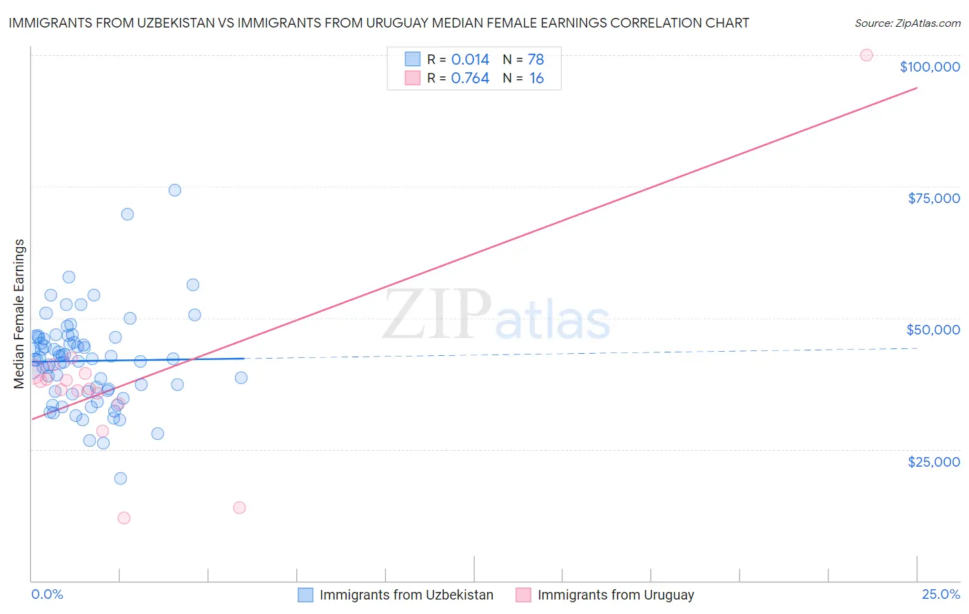 Immigrants from Uzbekistan vs Immigrants from Uruguay Median Female Earnings