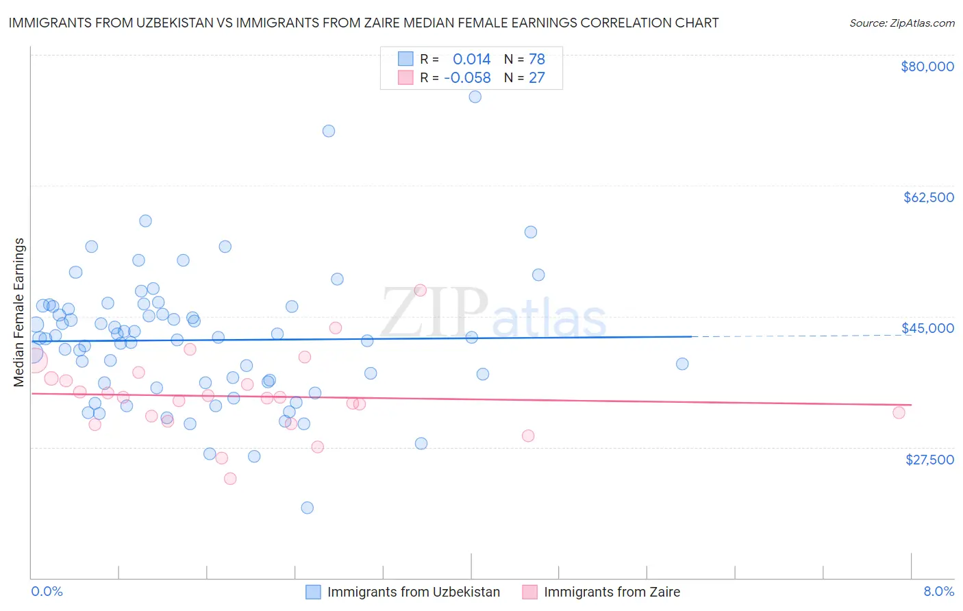 Immigrants from Uzbekistan vs Immigrants from Zaire Median Female Earnings
