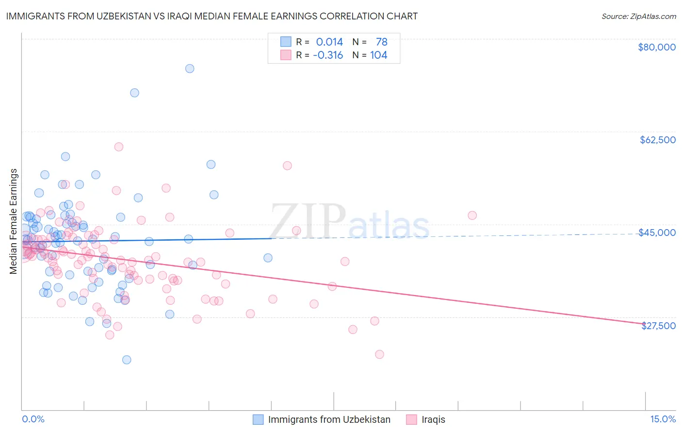 Immigrants from Uzbekistan vs Iraqi Median Female Earnings