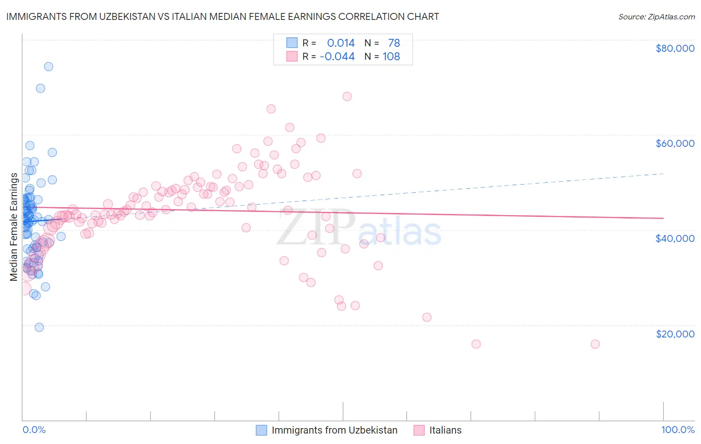 Immigrants from Uzbekistan vs Italian Median Female Earnings