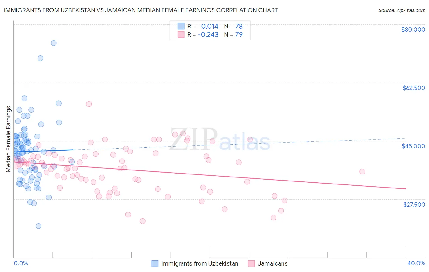 Immigrants from Uzbekistan vs Jamaican Median Female Earnings