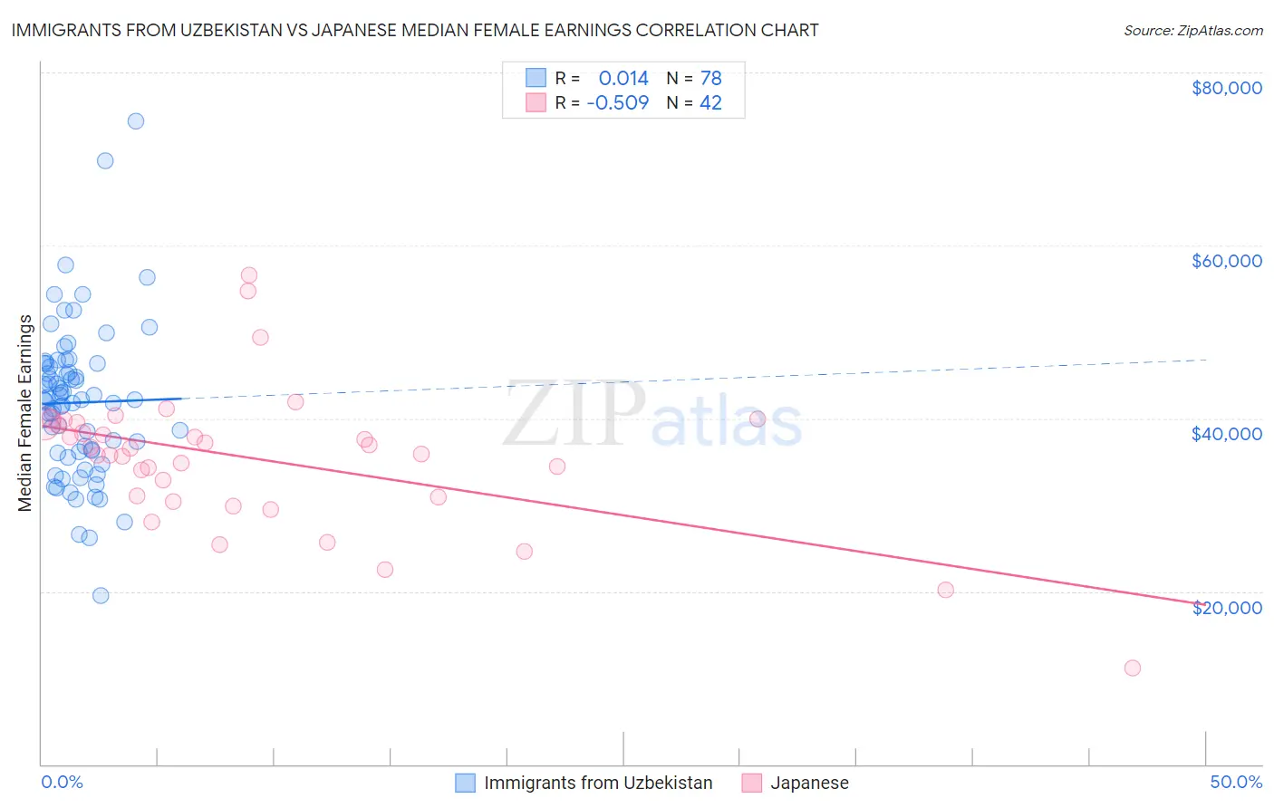Immigrants from Uzbekistan vs Japanese Median Female Earnings