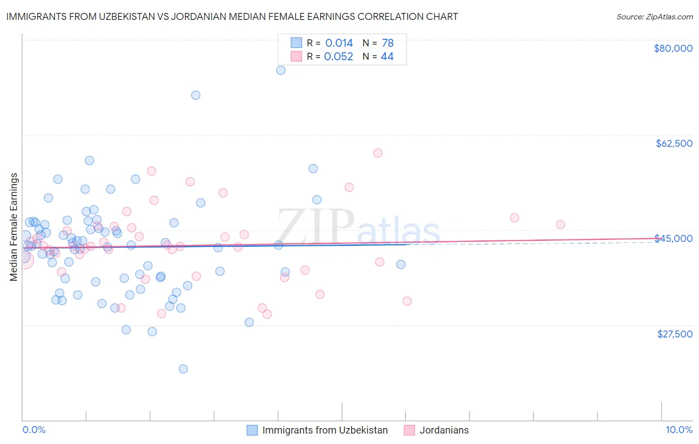 Immigrants from Uzbekistan vs Jordanian Median Female Earnings