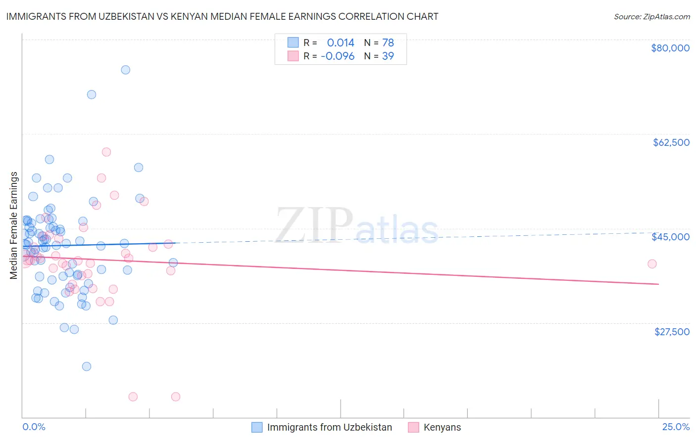 Immigrants from Uzbekistan vs Kenyan Median Female Earnings