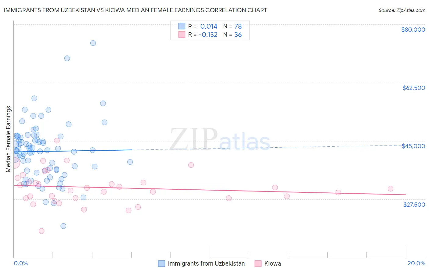 Immigrants from Uzbekistan vs Kiowa Median Female Earnings