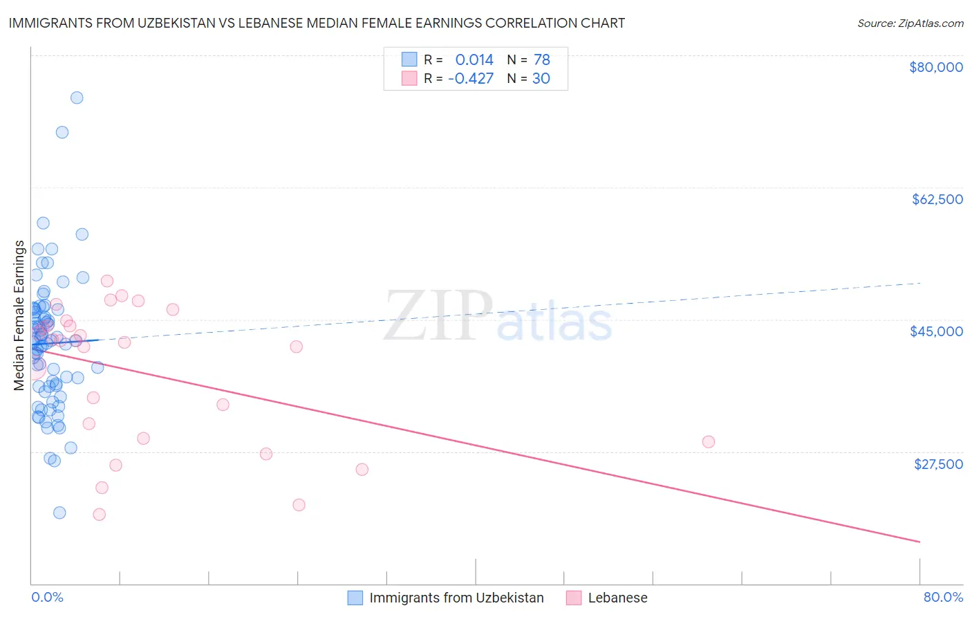 Immigrants from Uzbekistan vs Lebanese Median Female Earnings