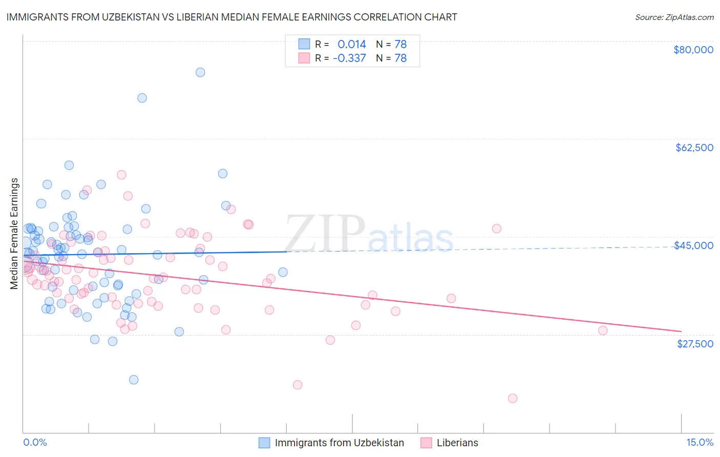 Immigrants from Uzbekistan vs Liberian Median Female Earnings