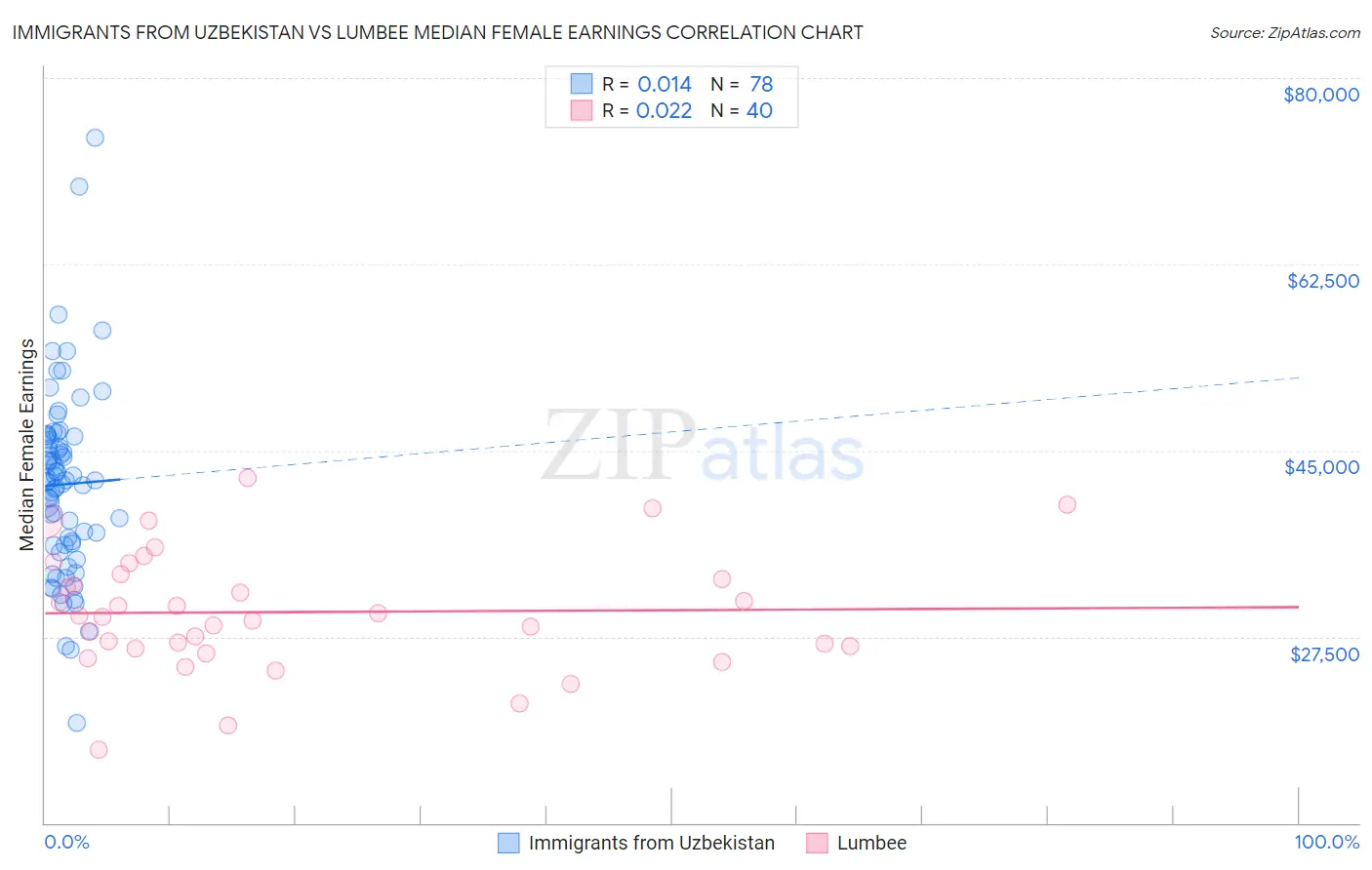 Immigrants from Uzbekistan vs Lumbee Median Female Earnings