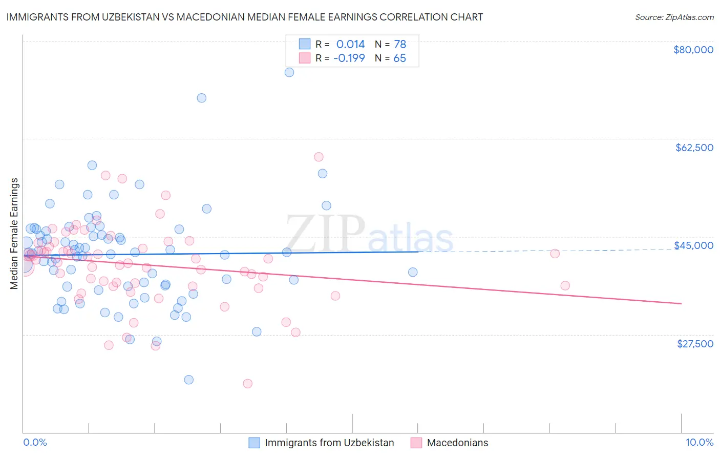 Immigrants from Uzbekistan vs Macedonian Median Female Earnings