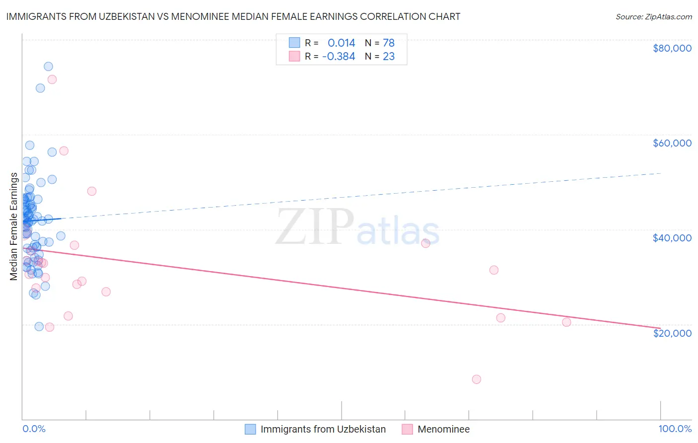 Immigrants from Uzbekistan vs Menominee Median Female Earnings