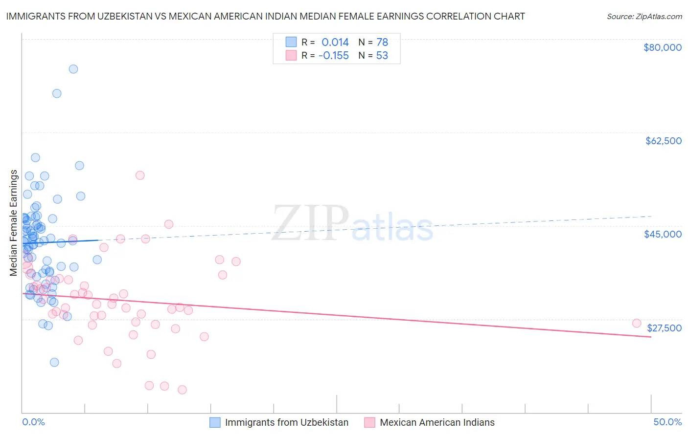 Immigrants from Uzbekistan vs Mexican American Indian Median Female Earnings