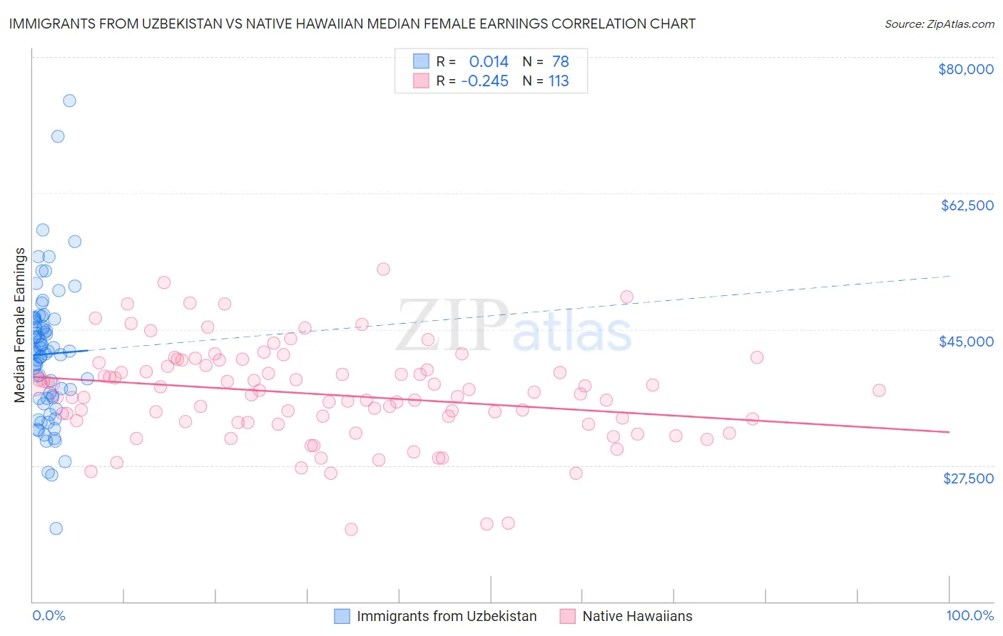 Immigrants from Uzbekistan vs Native Hawaiian Median Female Earnings