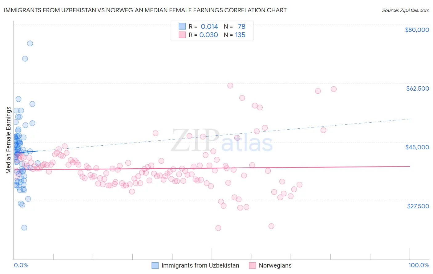 Immigrants from Uzbekistan vs Norwegian Median Female Earnings