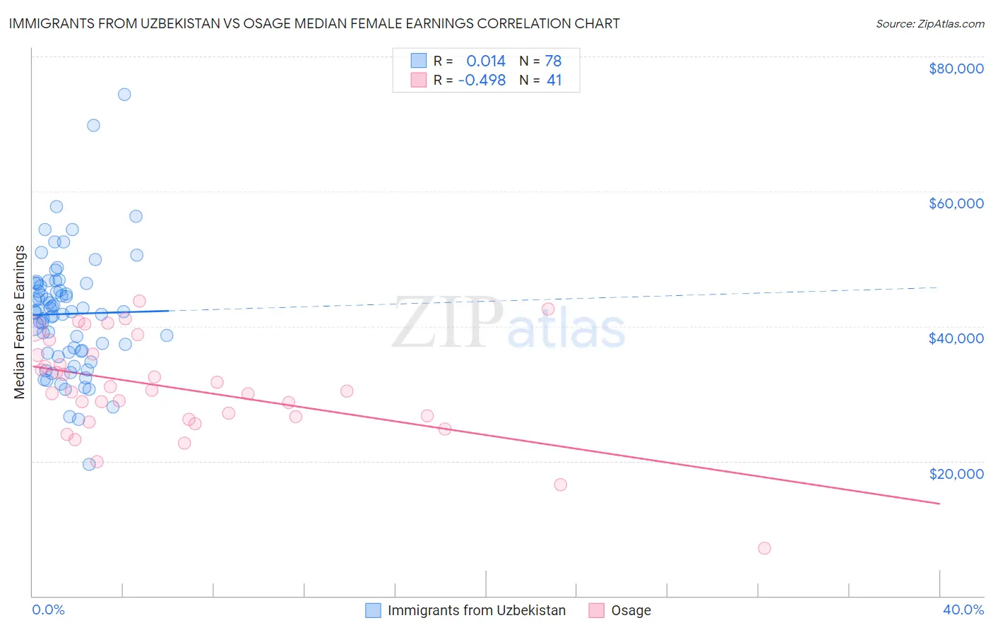 Immigrants from Uzbekistan vs Osage Median Female Earnings
