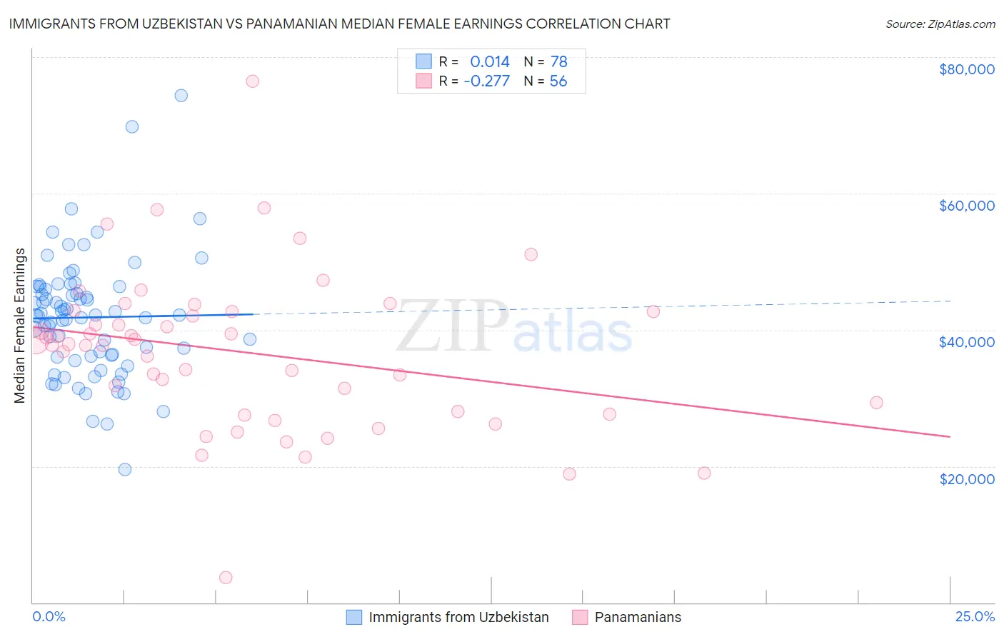 Immigrants from Uzbekistan vs Panamanian Median Female Earnings
