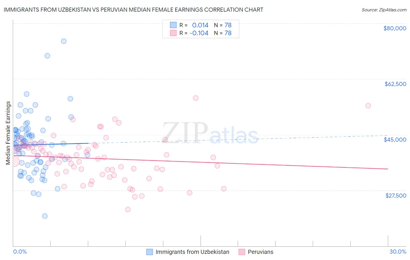 Immigrants from Uzbekistan vs Peruvian Median Female Earnings