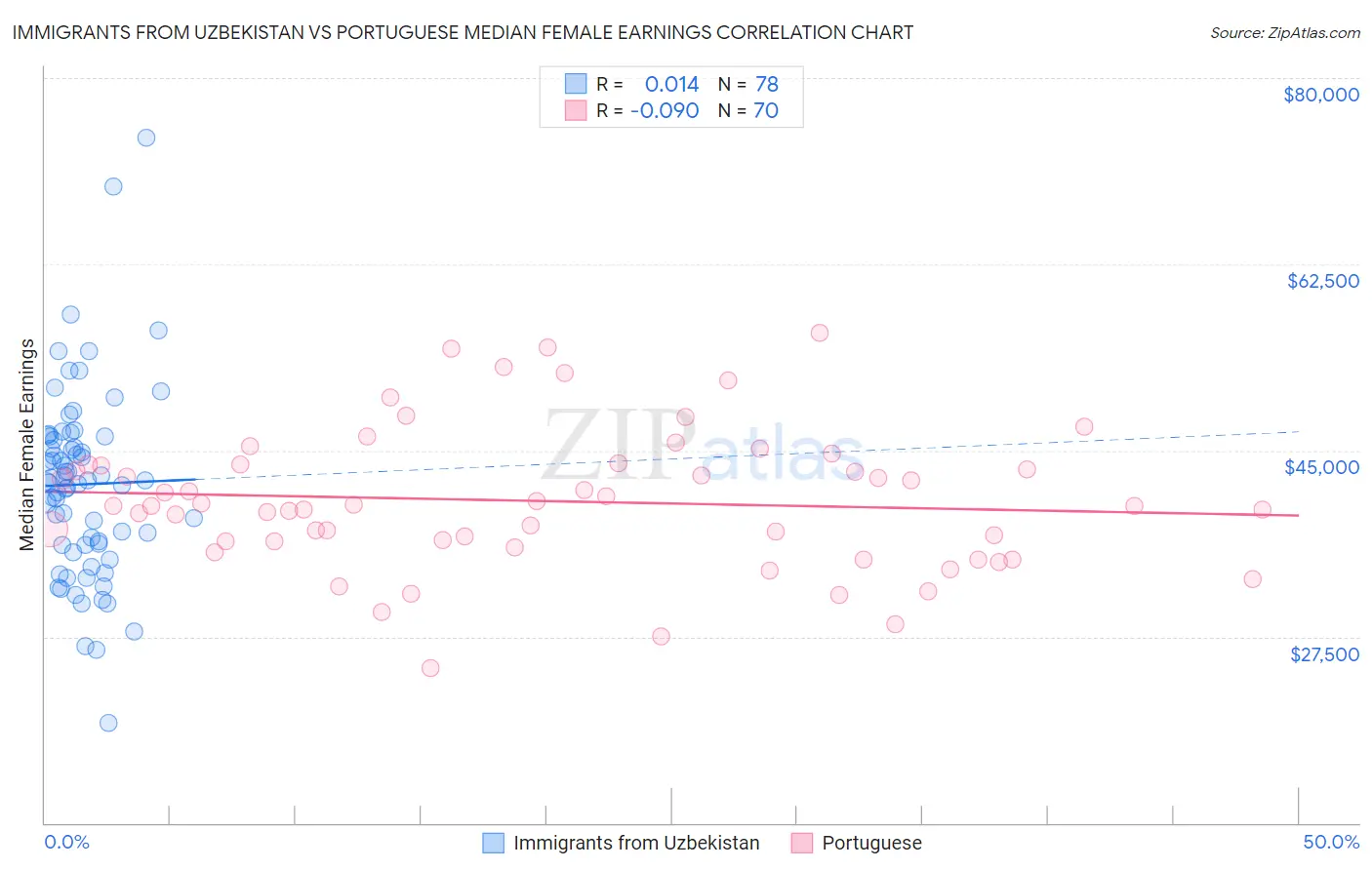 Immigrants from Uzbekistan vs Portuguese Median Female Earnings