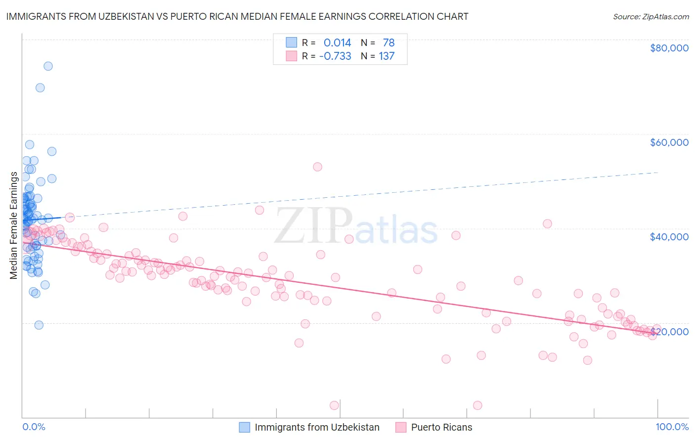 Immigrants from Uzbekistan vs Puerto Rican Median Female Earnings