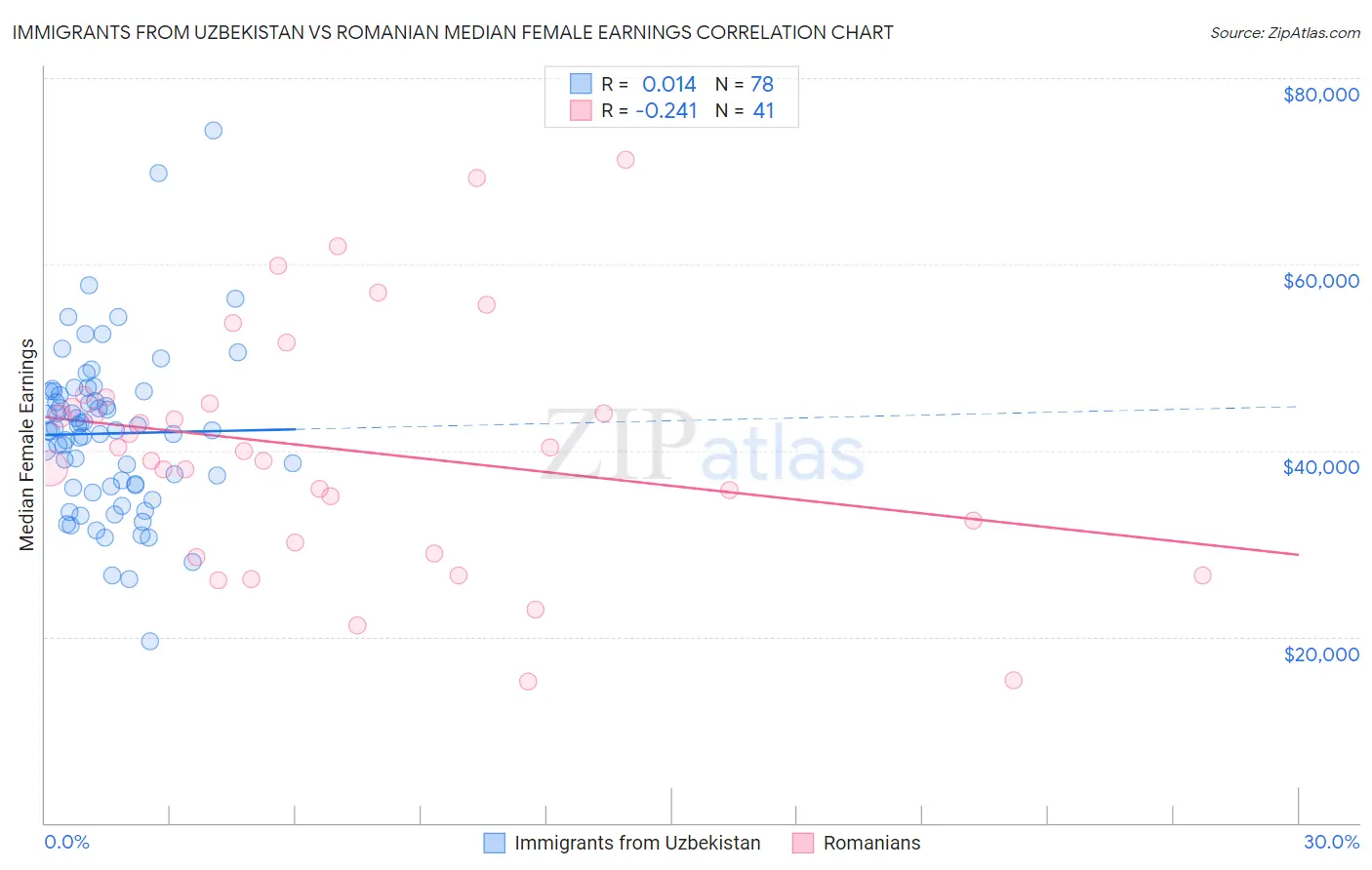 Immigrants from Uzbekistan vs Romanian Median Female Earnings