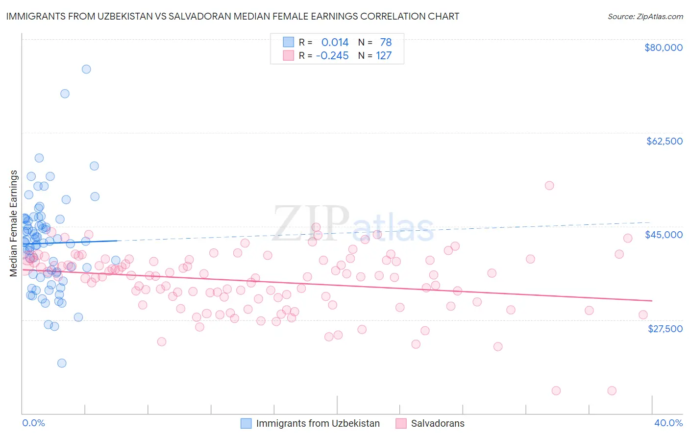Immigrants from Uzbekistan vs Salvadoran Median Female Earnings