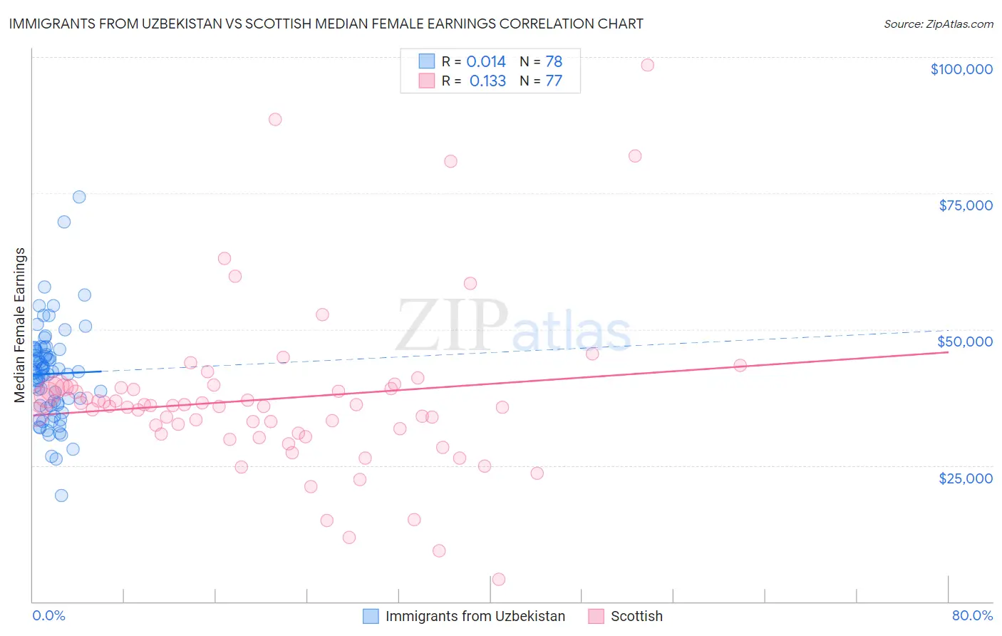 Immigrants from Uzbekistan vs Scottish Median Female Earnings