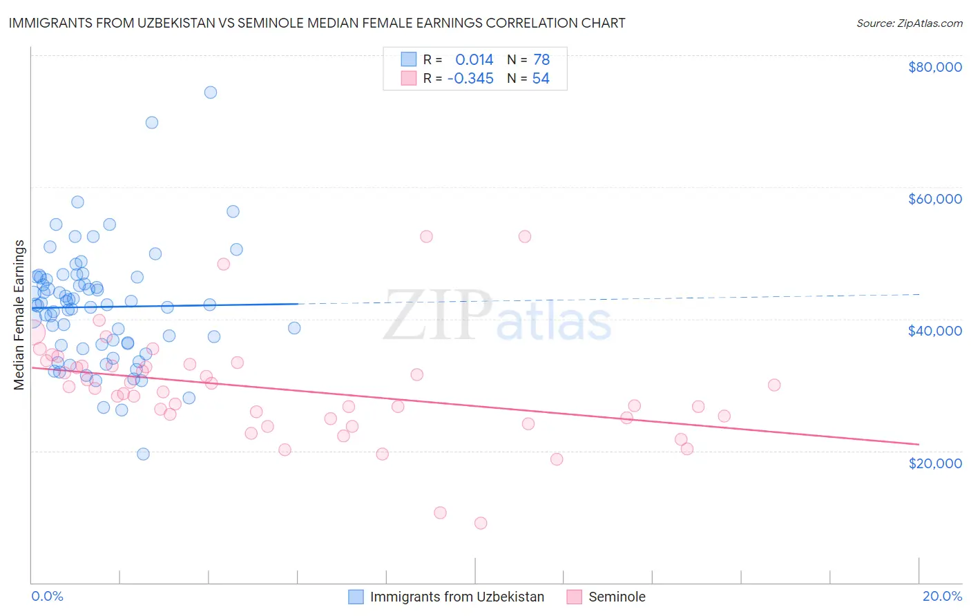 Immigrants from Uzbekistan vs Seminole Median Female Earnings