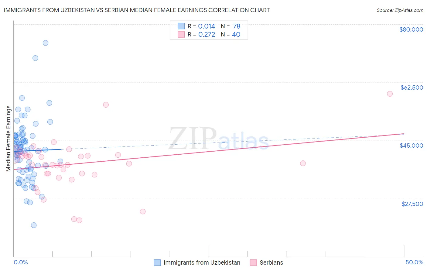 Immigrants from Uzbekistan vs Serbian Median Female Earnings