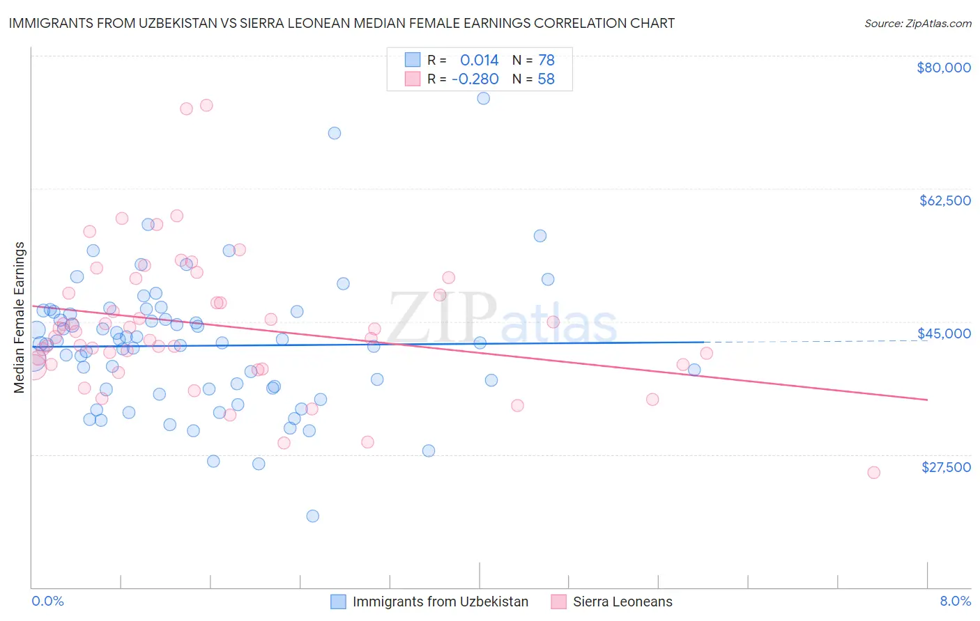 Immigrants from Uzbekistan vs Sierra Leonean Median Female Earnings