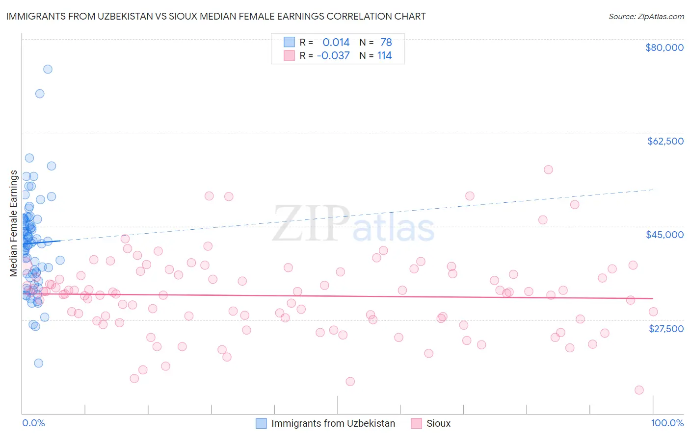 Immigrants from Uzbekistan vs Sioux Median Female Earnings