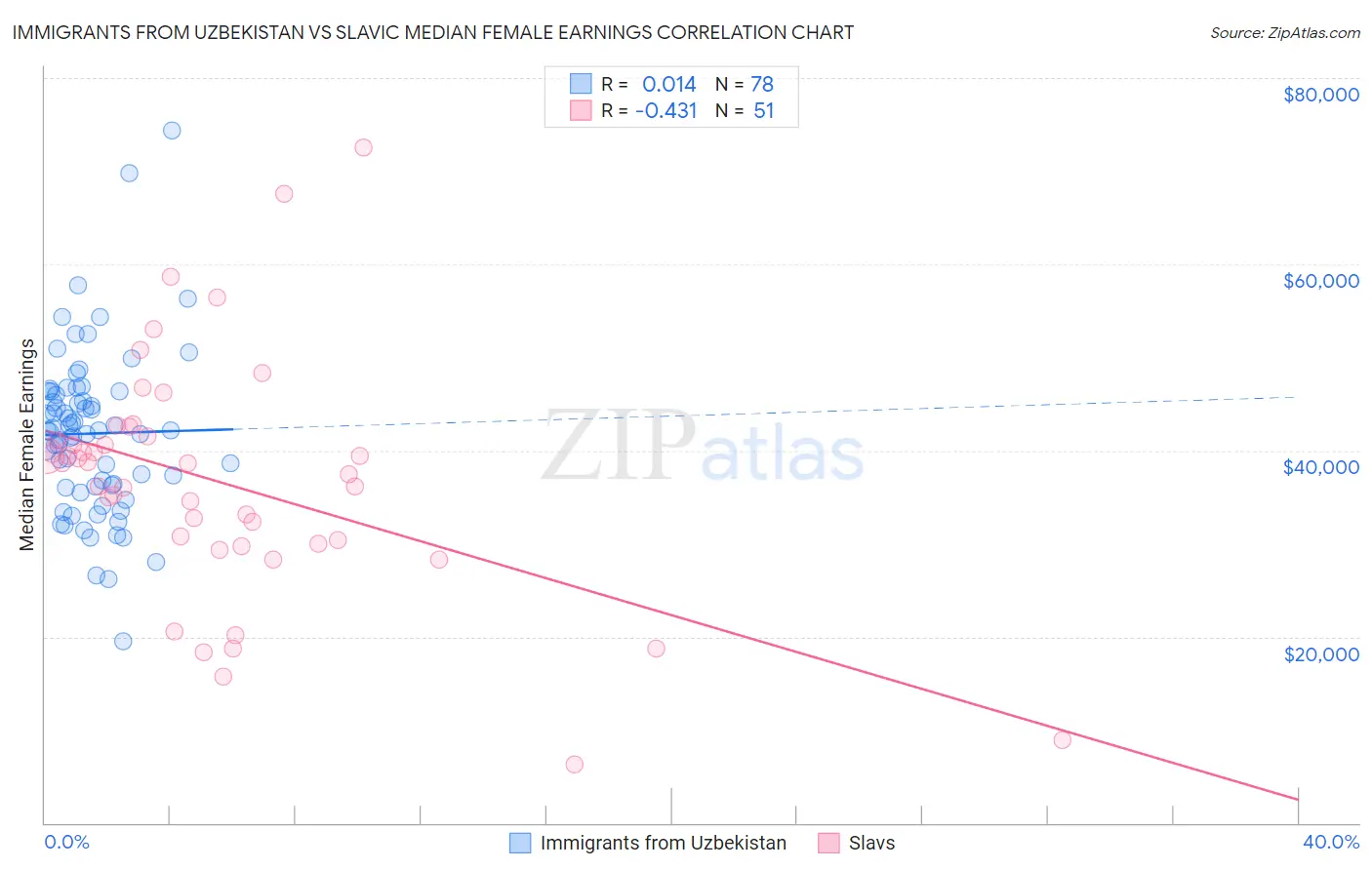 Immigrants from Uzbekistan vs Slavic Median Female Earnings