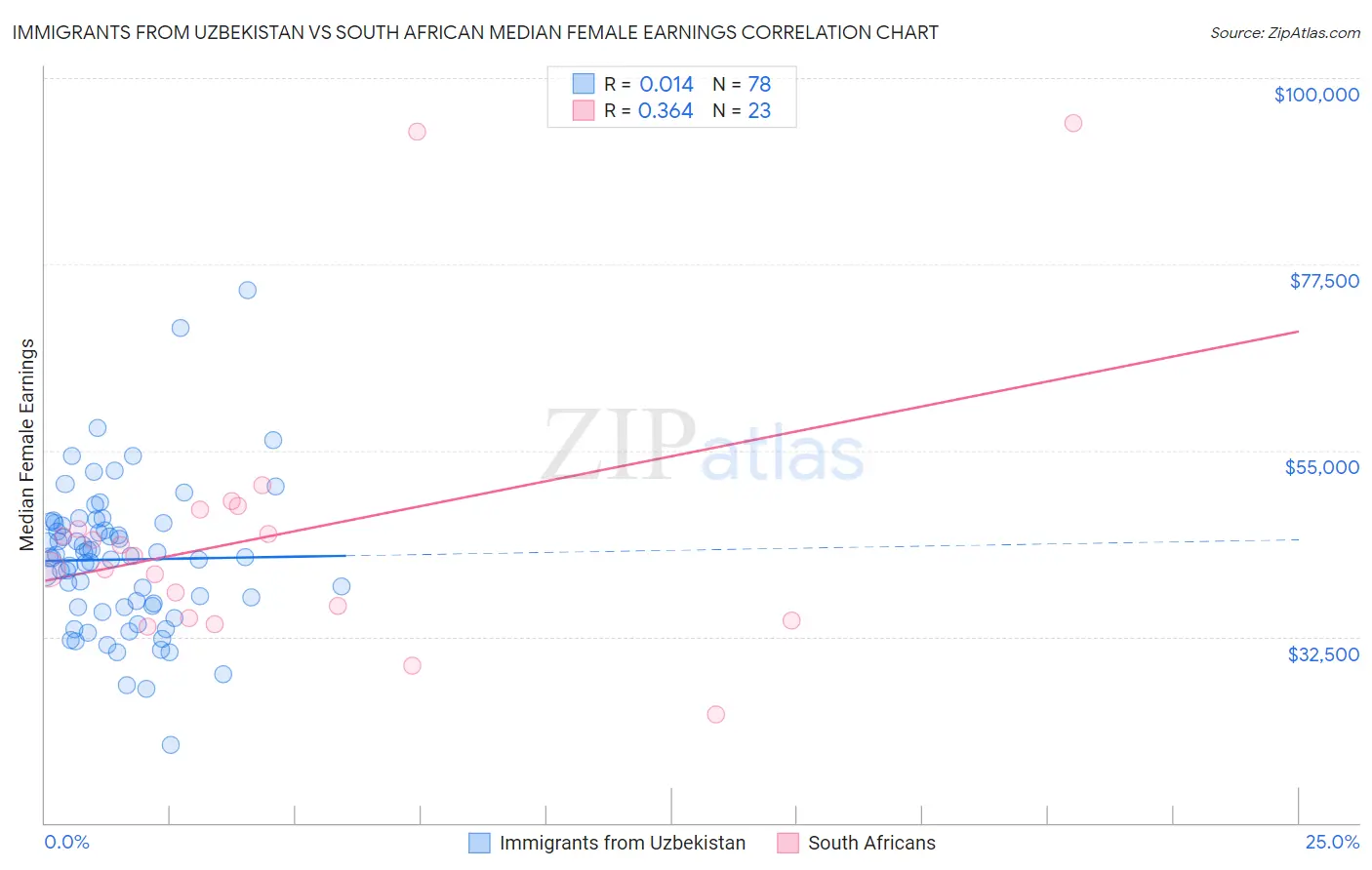 Immigrants from Uzbekistan vs South African Median Female Earnings