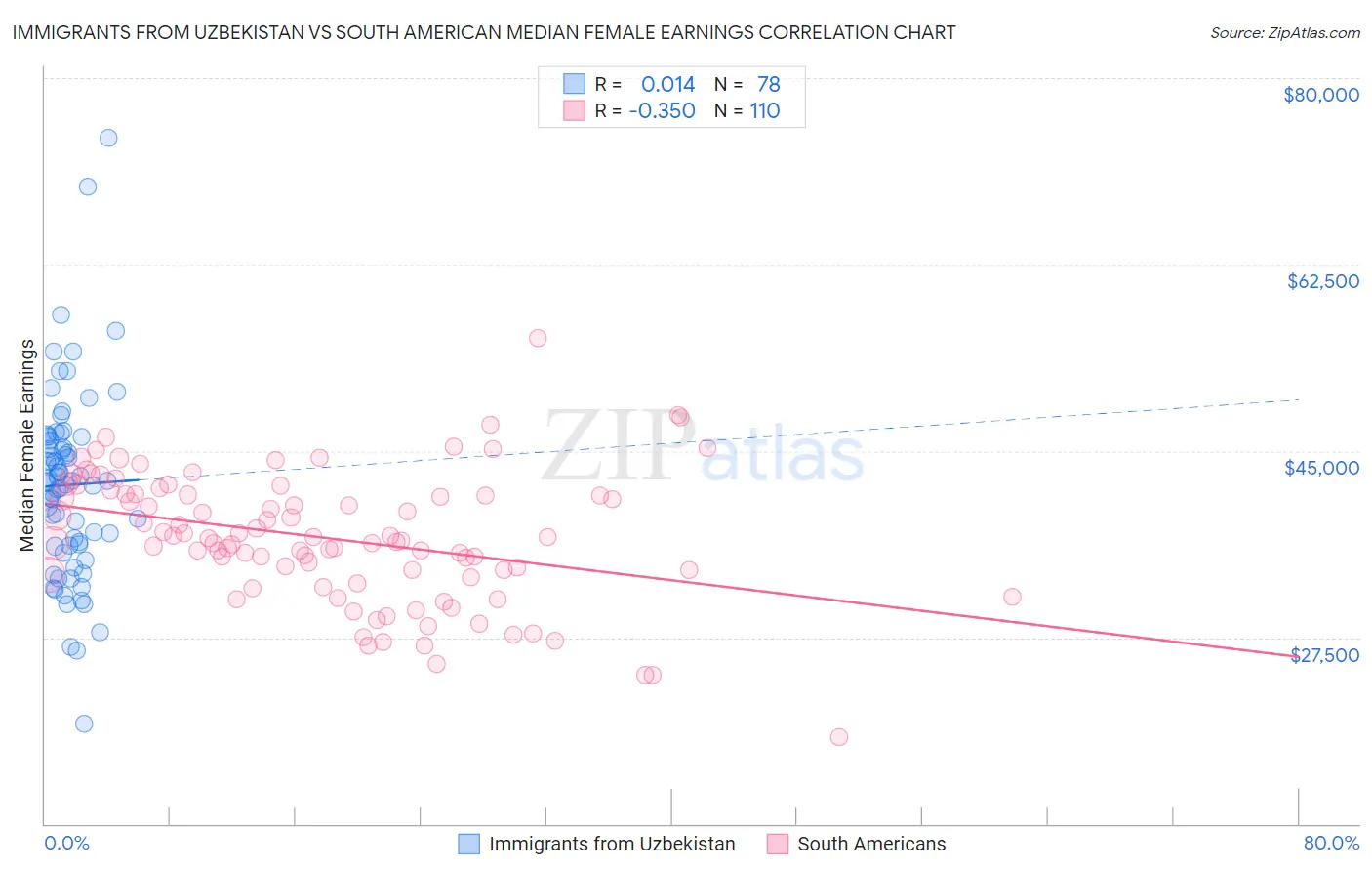 Immigrants from Uzbekistan vs South American Median Female Earnings