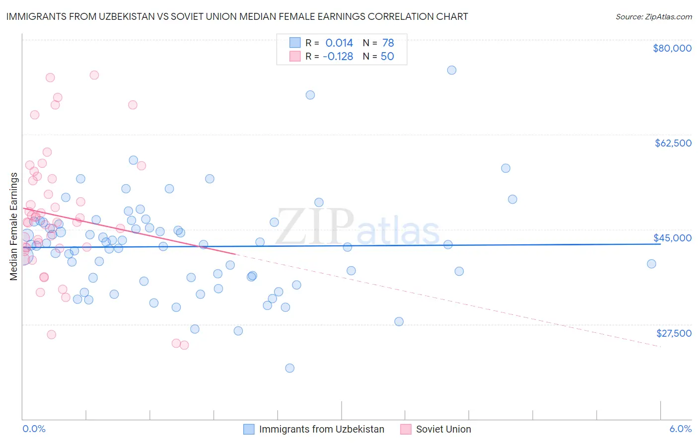 Immigrants from Uzbekistan vs Soviet Union Median Female Earnings
