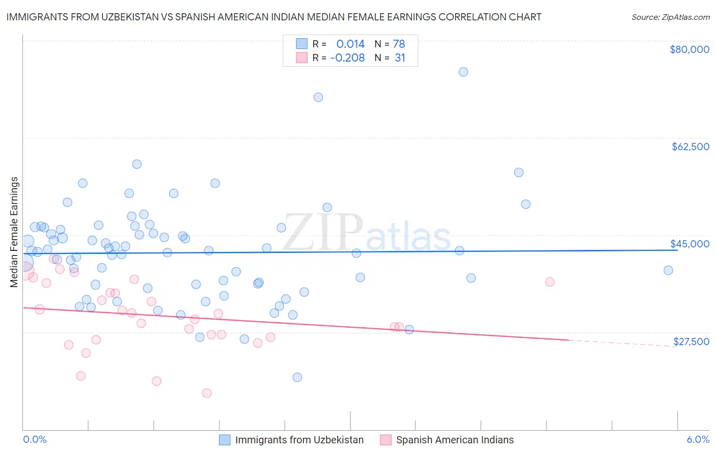 Immigrants from Uzbekistan vs Spanish American Indian Median Female Earnings