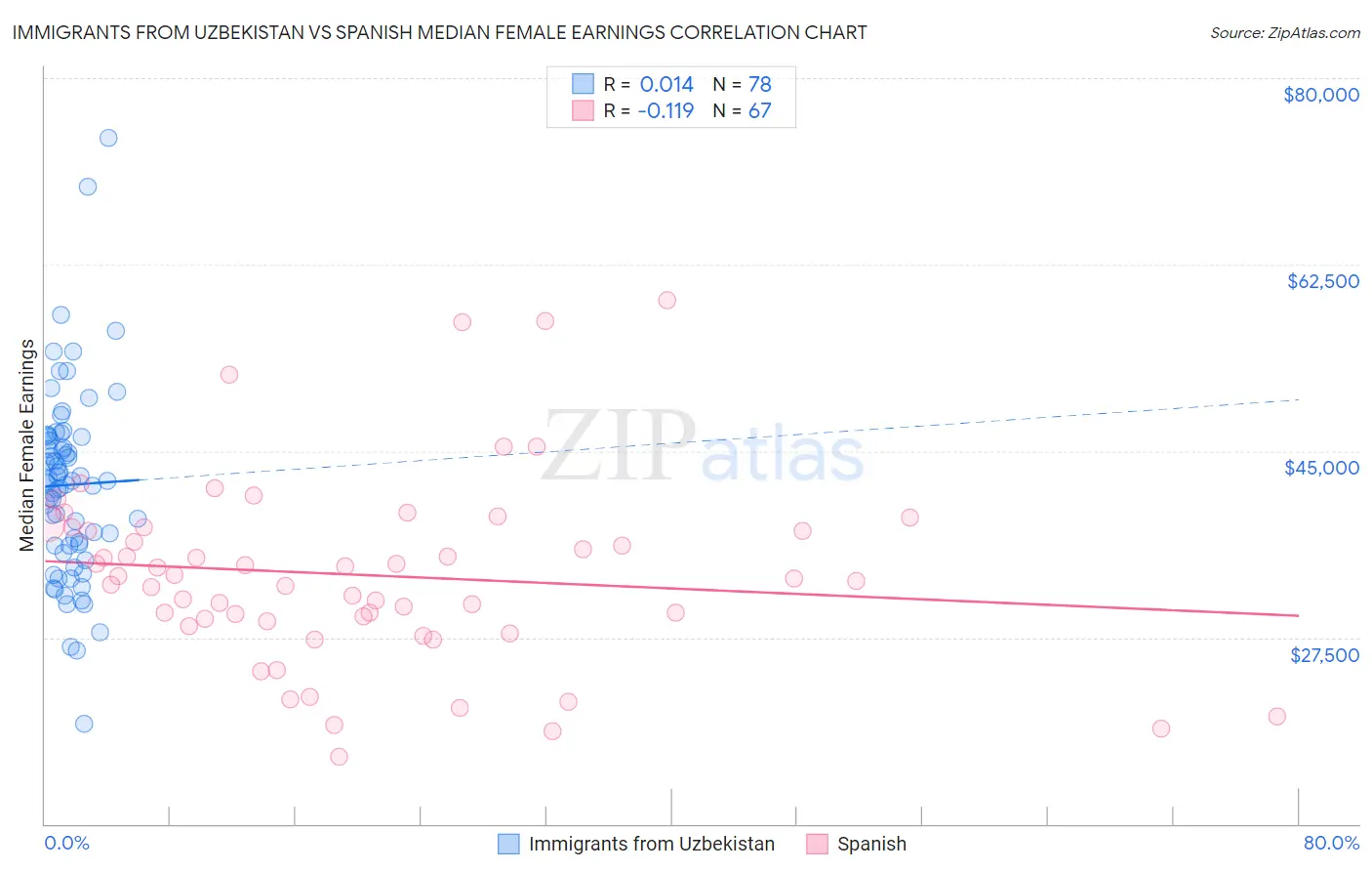 Immigrants from Uzbekistan vs Spanish Median Female Earnings