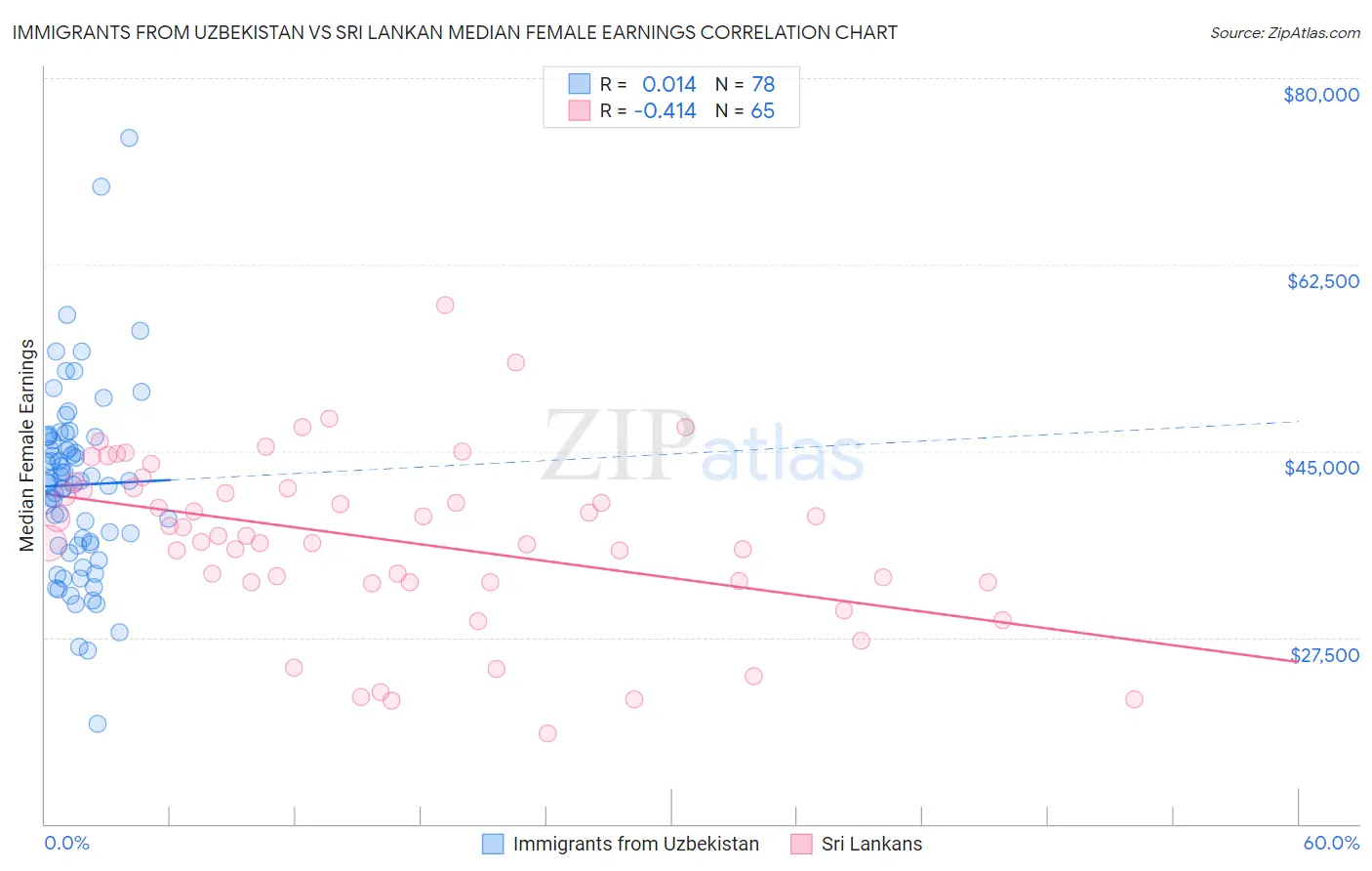 Immigrants from Uzbekistan vs Sri Lankan Median Female Earnings