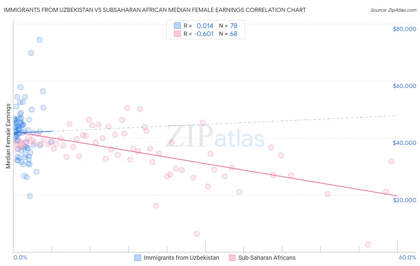 Immigrants from Uzbekistan vs Subsaharan African Median Female Earnings