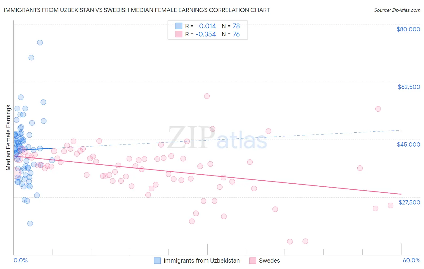 Immigrants from Uzbekistan vs Swedish Median Female Earnings