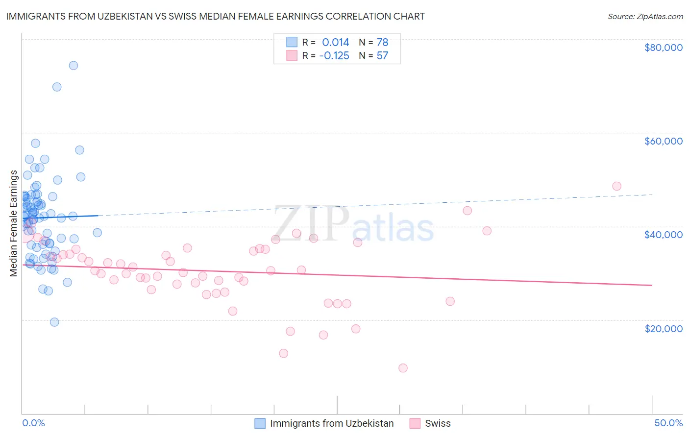 Immigrants from Uzbekistan vs Swiss Median Female Earnings