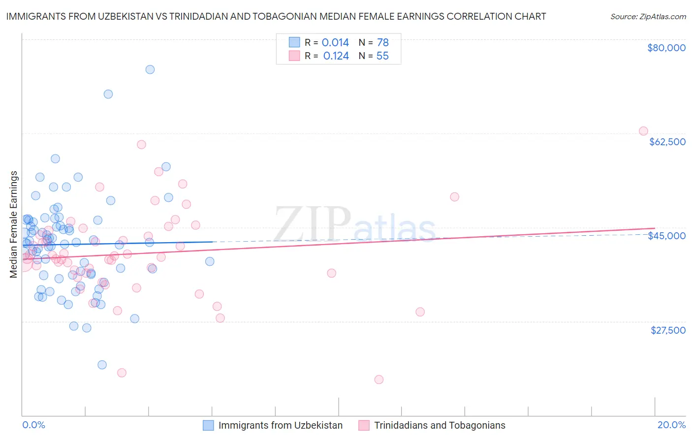 Immigrants from Uzbekistan vs Trinidadian and Tobagonian Median Female Earnings